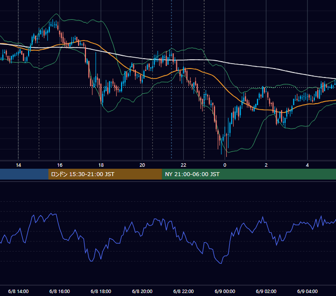2010年6月8日（火） USD/JPY 5分足チャート