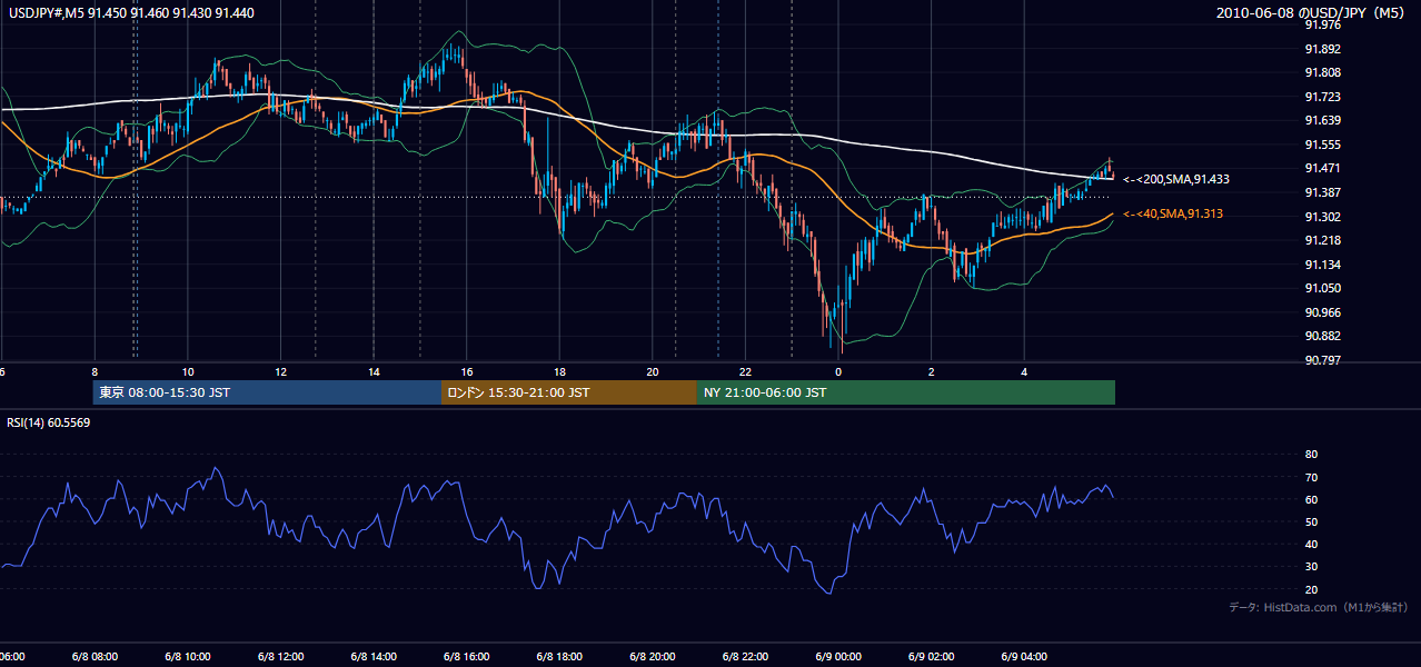 2010年6月8日(火) USD/JPY 5分足チャート