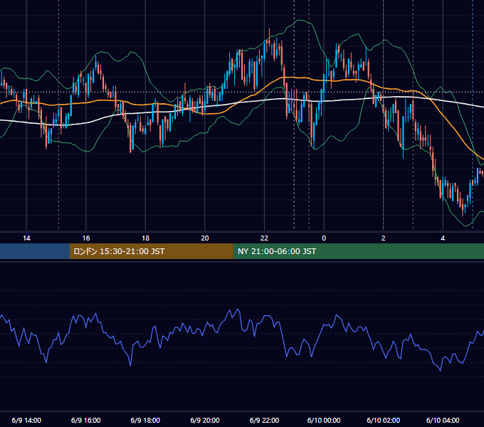 2010年6月9日（水） USD/JPY 5分足チャート