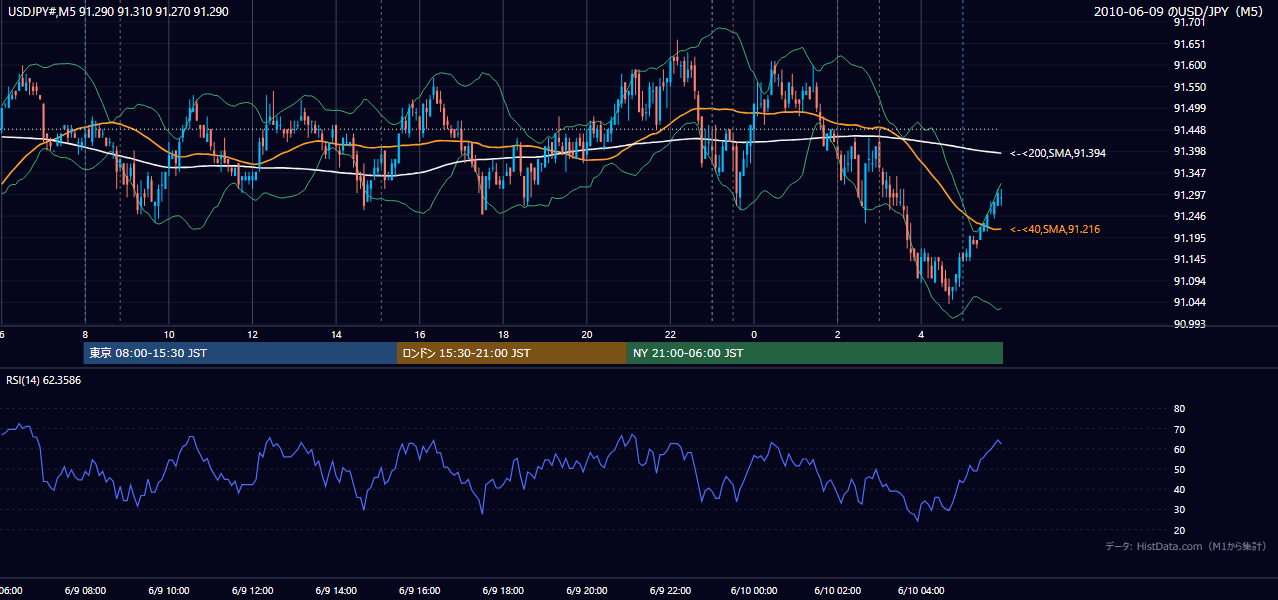 2010-06-09(水) USD/JPY 5分足チャート