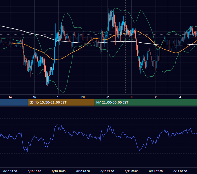2010年6月10日（木） USD/JPY 5分足チャート
