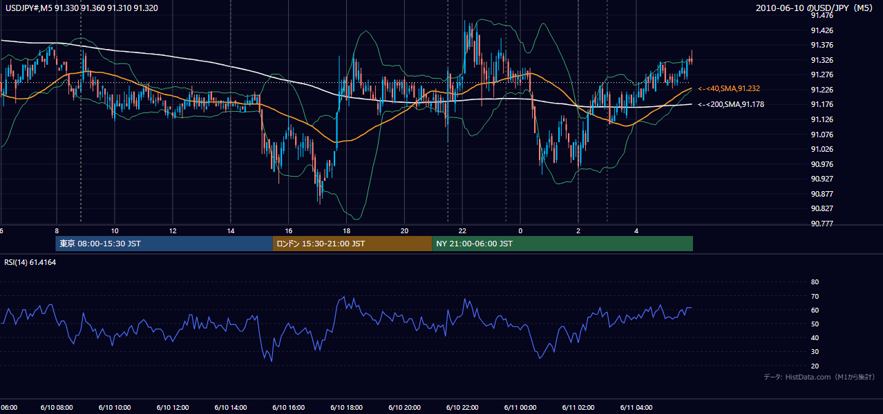 2010-06-10(木) USD/JPY 5分足チャート