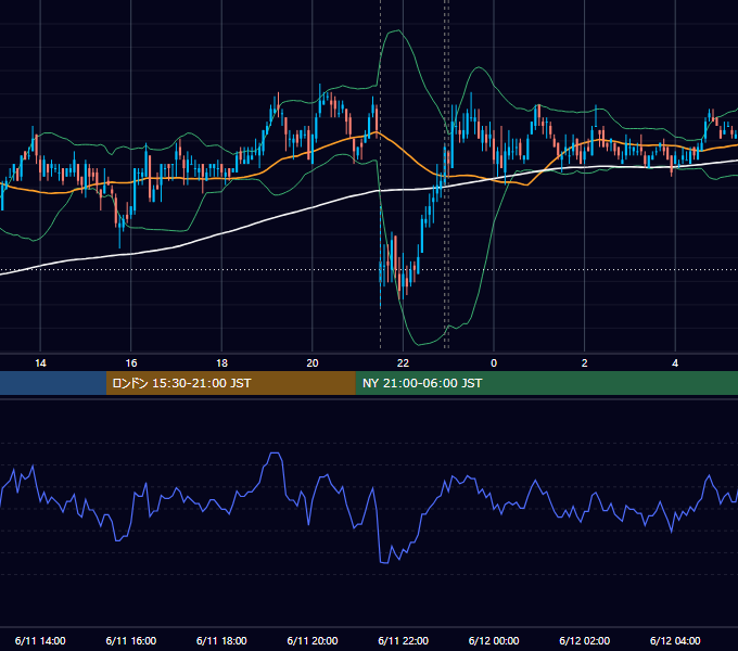 2010年6月11日（金） USD/JPY 5分足チャート