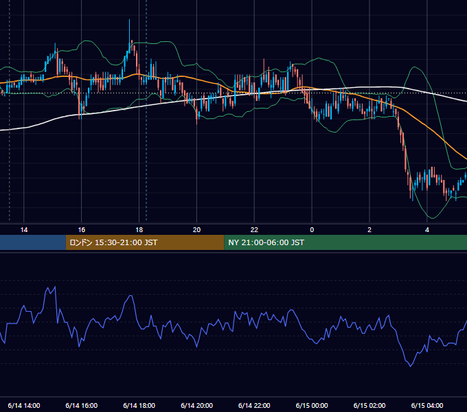 2010年6月14日（月） USD/JPY 5分足チャート