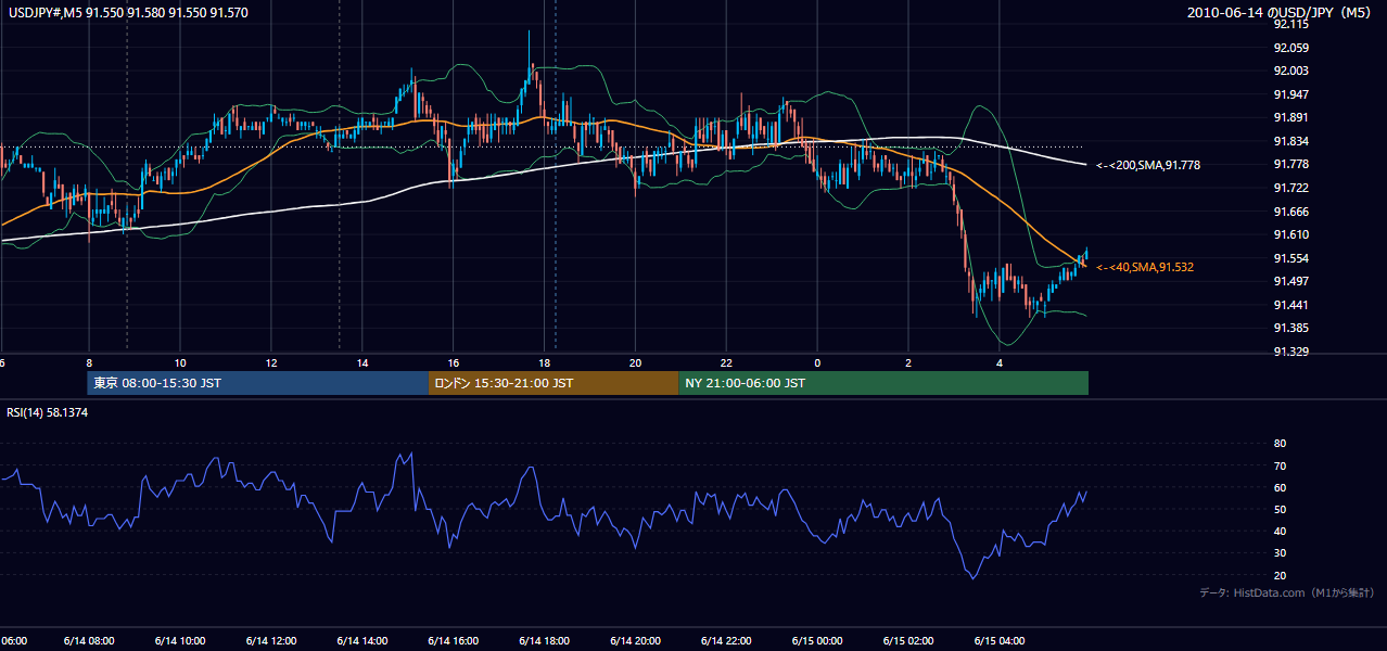2010年6月14日(月) USD/JPY 5分足チャート