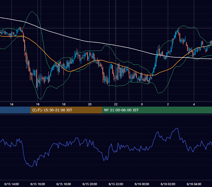 2010年6月15日（火） USD/JPY 5分足チャート