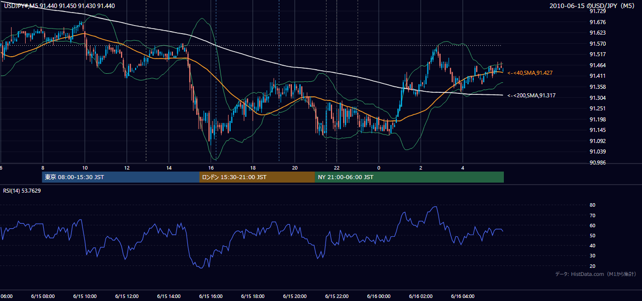 2010年6月15日(火) USD/JPY 5分足チャート