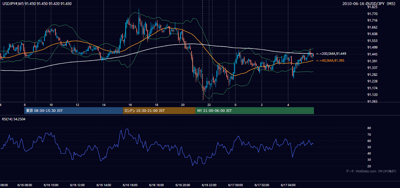 2010年6月16日(水) USD/JPY 5分足チャート