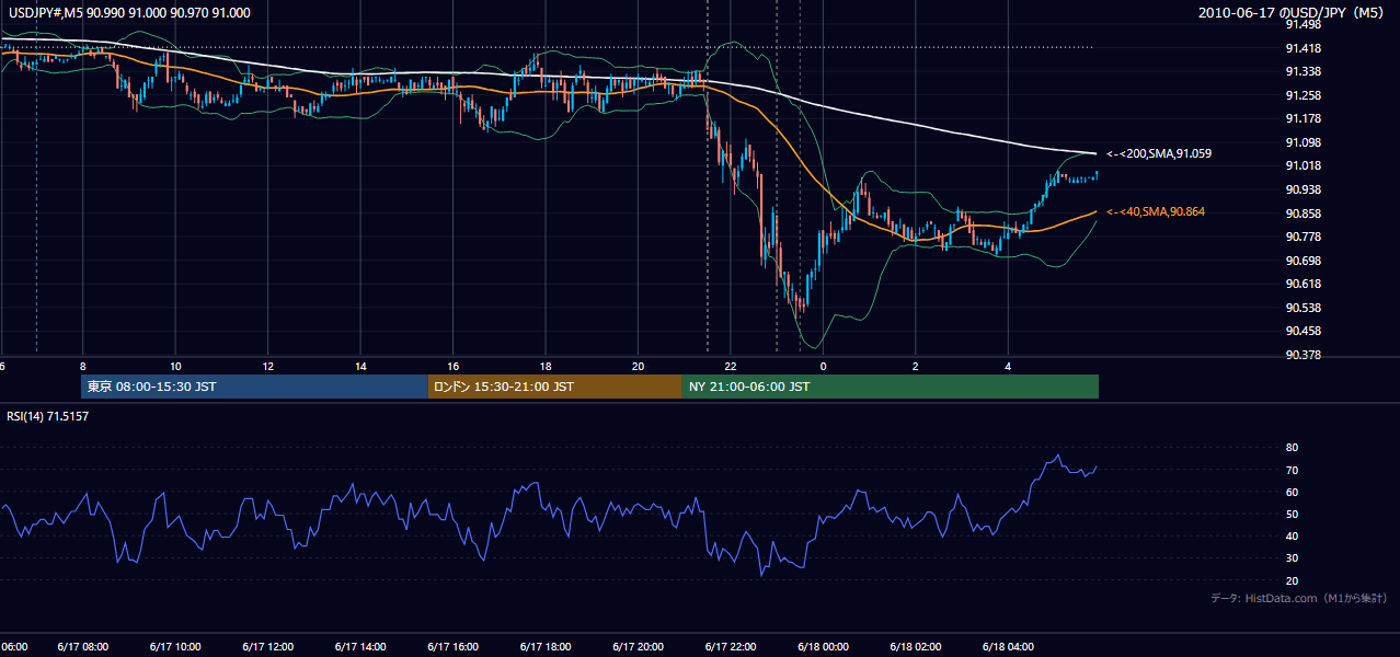 2010年6月17日(木) USD/JPY 5分足チャート