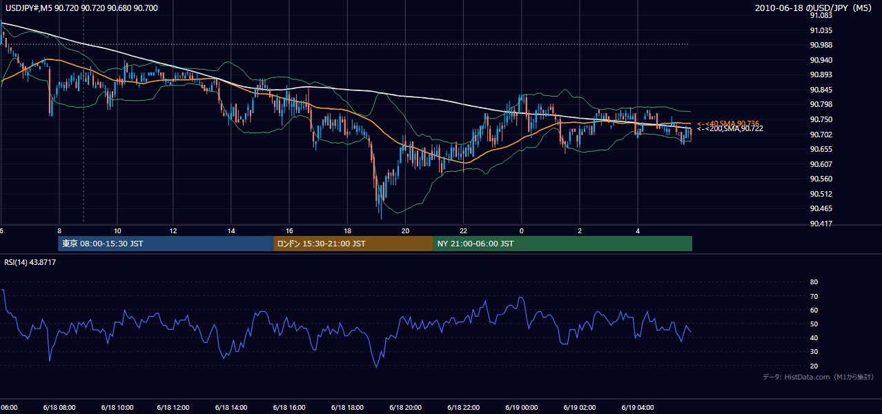 2010年6月18日(金) USD/JPY 5分足チャート