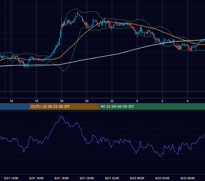 2010年6月21日（月） USD/JPY 5分足チャート