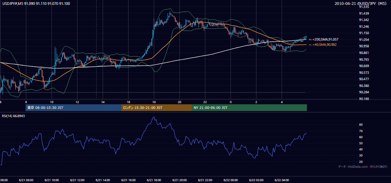 2010年6月21日(月) USD/JPY 5分足チャート