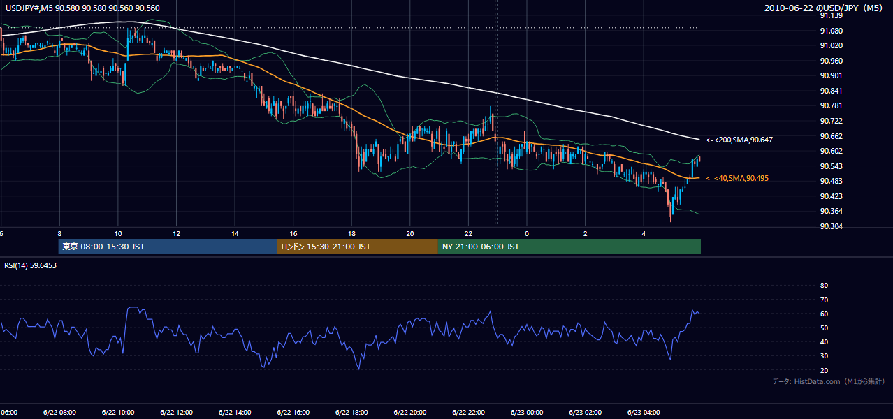 2010年6月22日(火) USD/JPY 5分足チャート