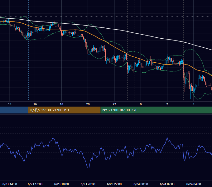 2010年6月23日（水） USD/JPY 5分足チャート