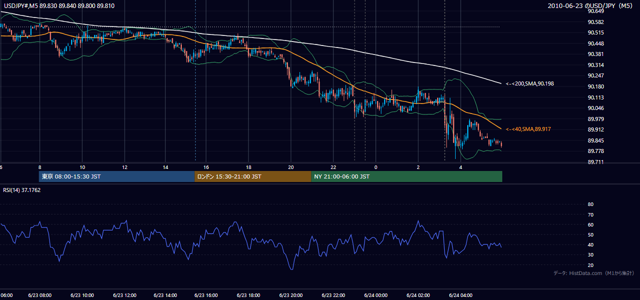2010年6月23日(水) USD/JPY 5分足チャート