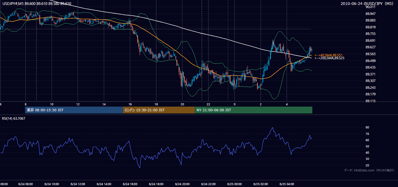 2010年6月24日(木) USD/JPY 5分足チャート