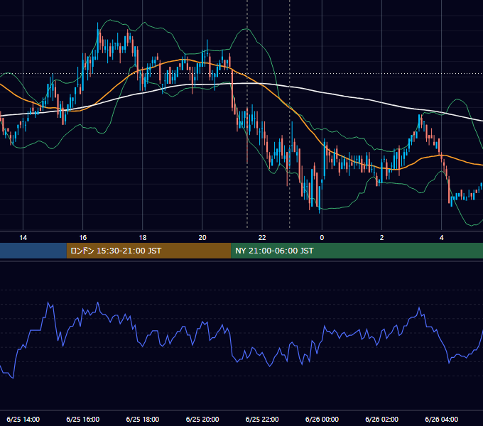 2010年6月25日（金） USD/JPY 5分足チャート