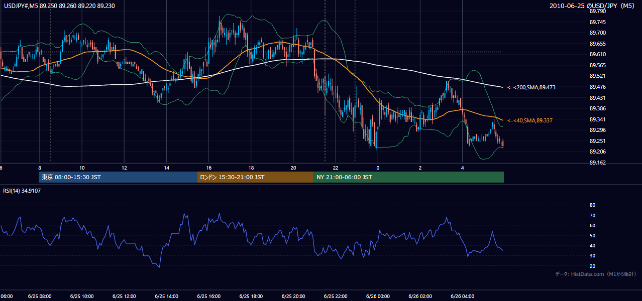 2010年6月25日(金) USD/JPY 5分足チャート