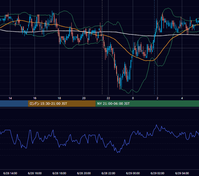 2010年6月28日（月） USD/JPY 5分足チャート