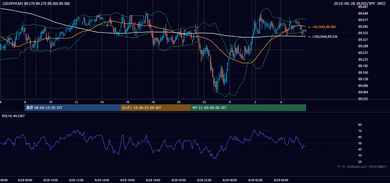 2010年6月28日(月) USD/JPY 5分足チャート