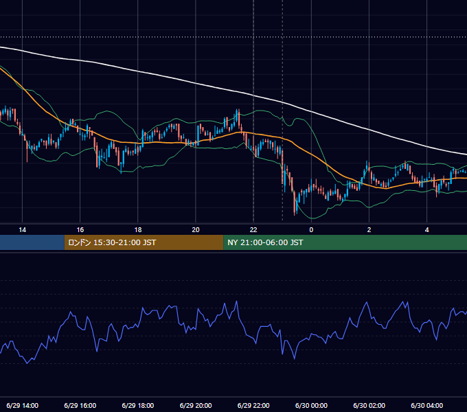 2010年6月29日（火） USD/JPY 5分足チャート