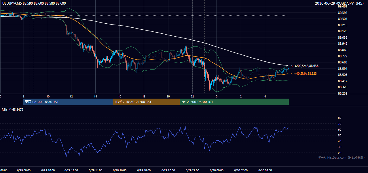 2010年6月29日(火) USD/JPY 5分足チャート