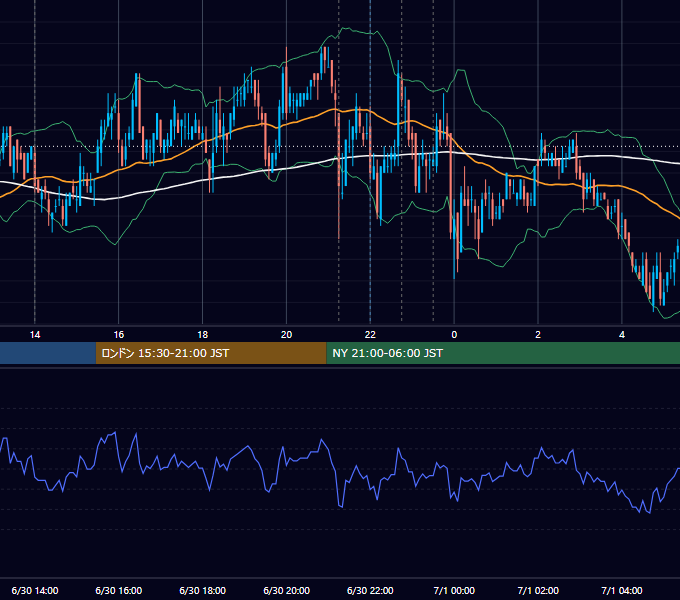 2010年6月30日（水） USD/JPY 5分足チャート
