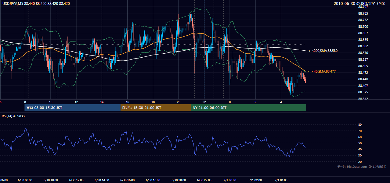 2010年6月30日(水) USD/JPY 5分足チャート