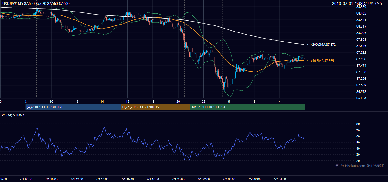 2010年7月1日(木) USD/JPY 5分足チャート