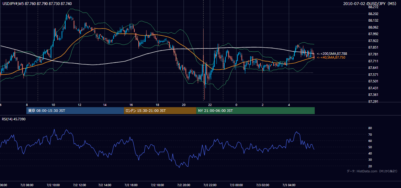 2010年7月2日(金) USD/JPY 5分足チャート