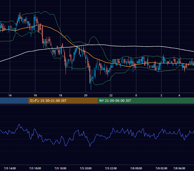 2010年7月5日（月） USD/JPY 5分足チャート