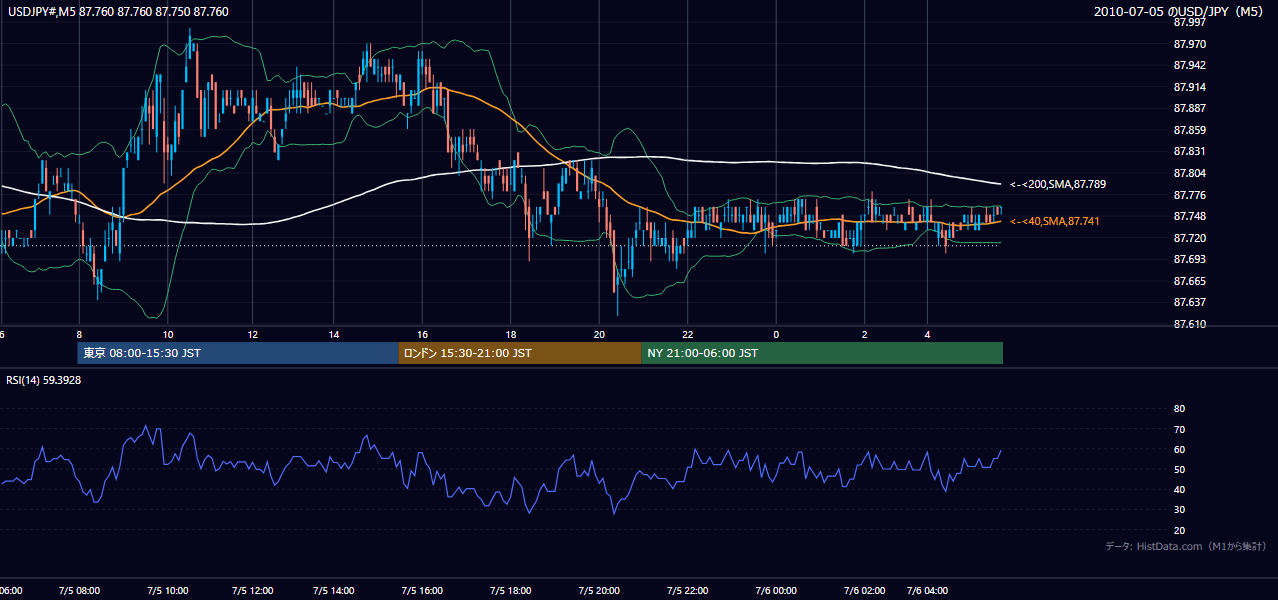 2010-07-05(月) USD/JPY 5分足チャート