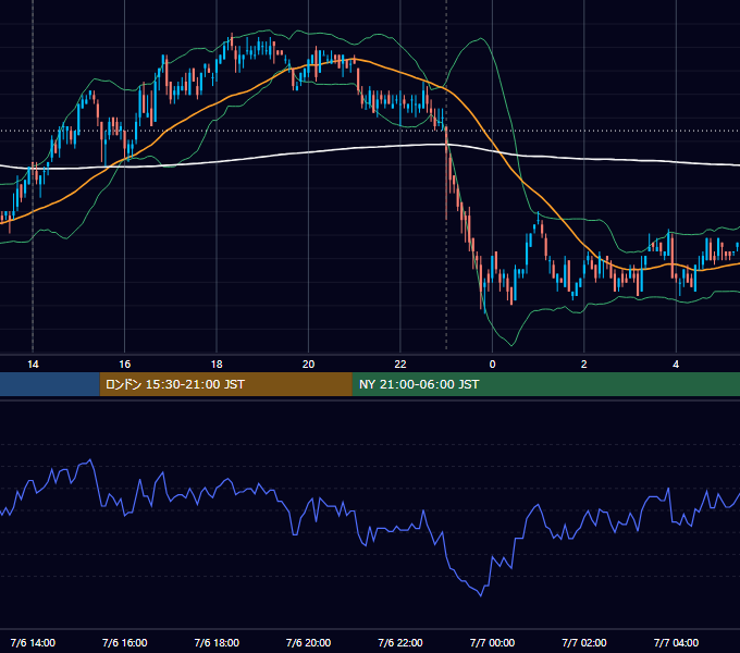 2010年7月6日（火） USD/JPY 5分足チャート