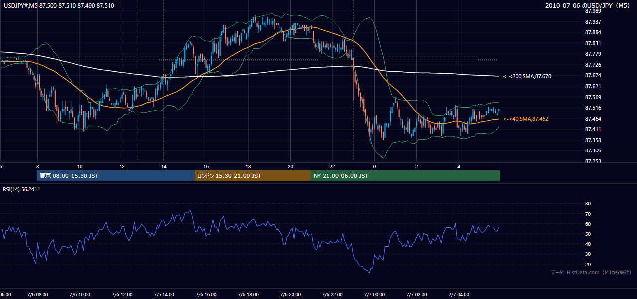 2010-07-06(火) USD/JPY 5分足チャート