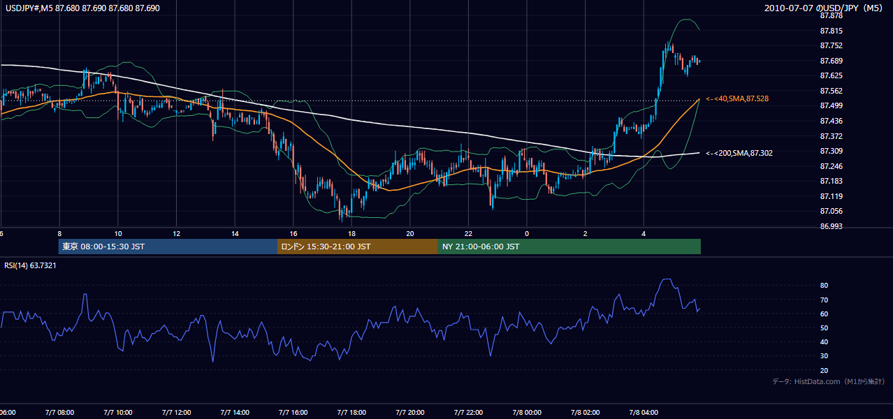 2010-07-07(水) USD/JPY 5分足チャート