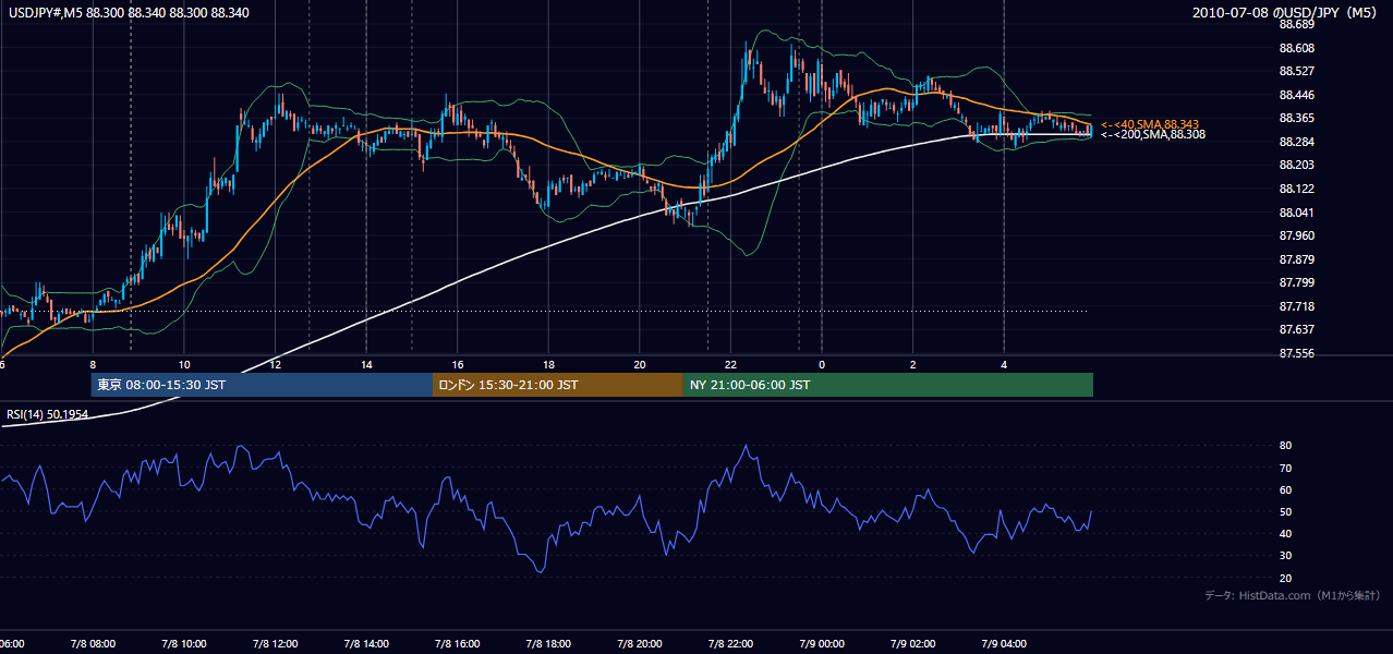 2010-07-08(木) USD/JPY 5分足チャート