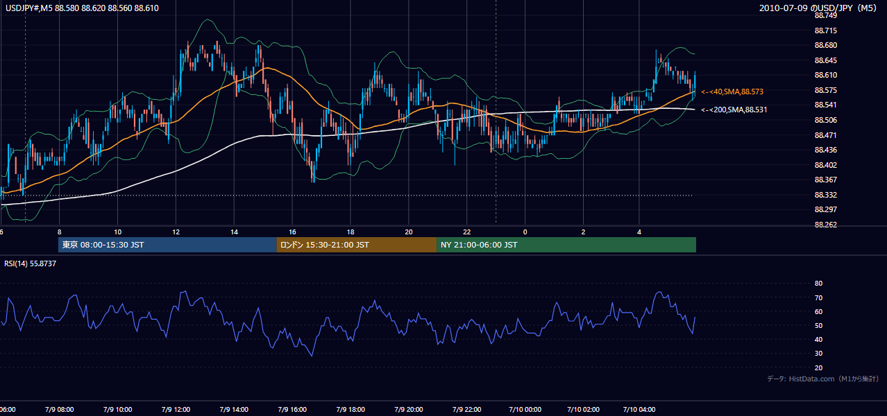 2010-07-09(金) USD/JPY 5分足チャート
