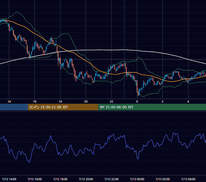 2010年7月12日（月） USD/JPY 5分足チャート