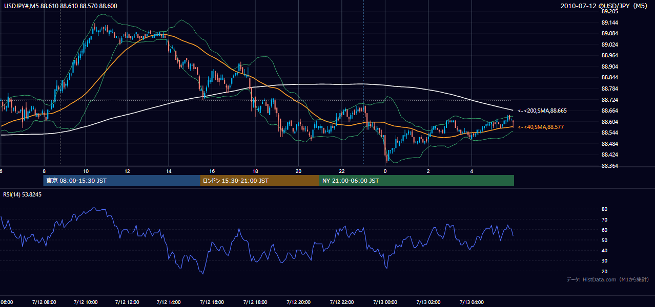 2010-07-12(月) USD/JPY 5分足チャート