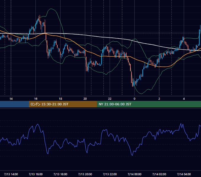 2010年7月13日（火） USD/JPY 5分足チャート