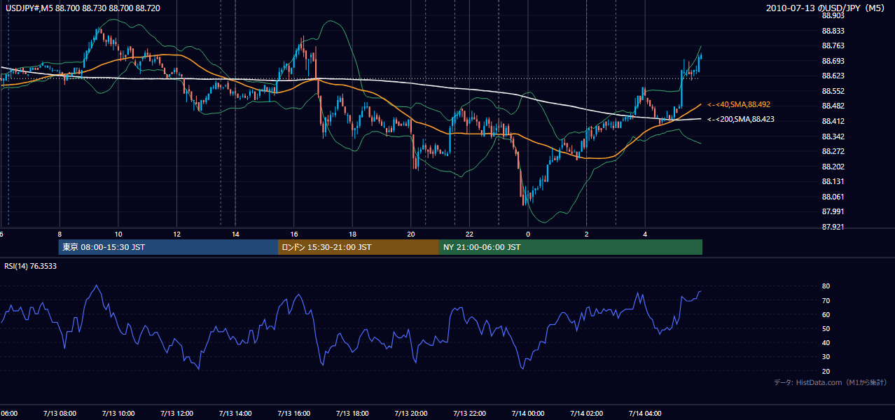 2010年7月13日(火) USD/JPY 5分足チャート