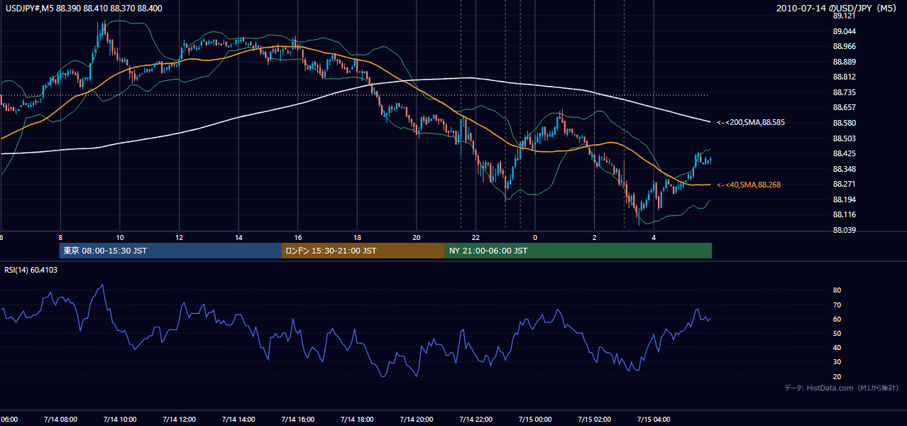2010-07-14(水) USD/JPY 5分足チャート
