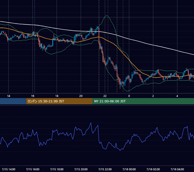 2010年7月15日（木） USD/JPY 5分足チャート