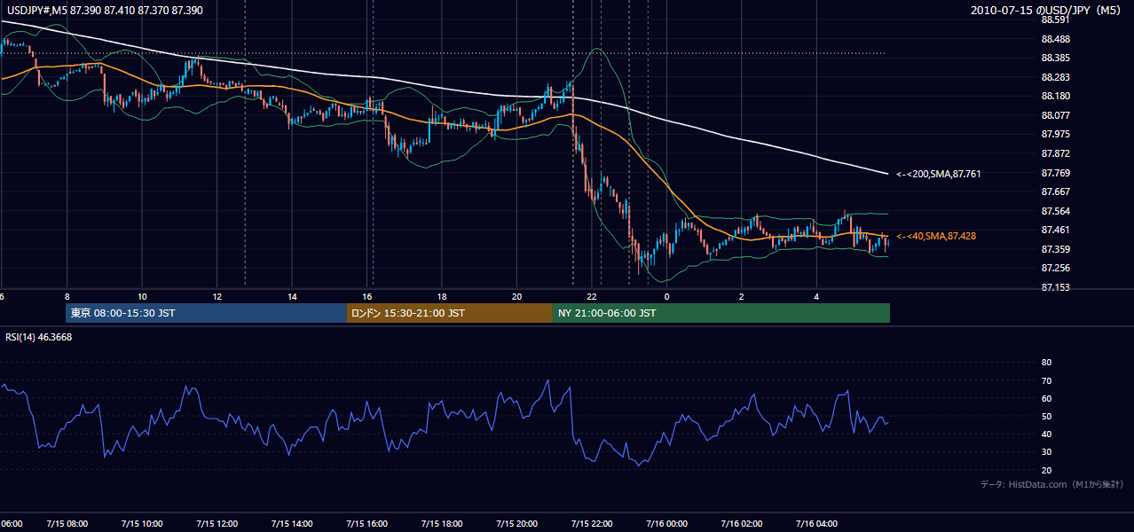 2010年7月15日(木) USD/JPY 5分足チャート