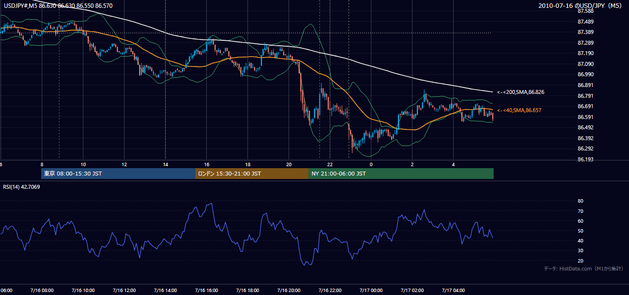 2010-07-16(金) USD/JPY 5分足チャート