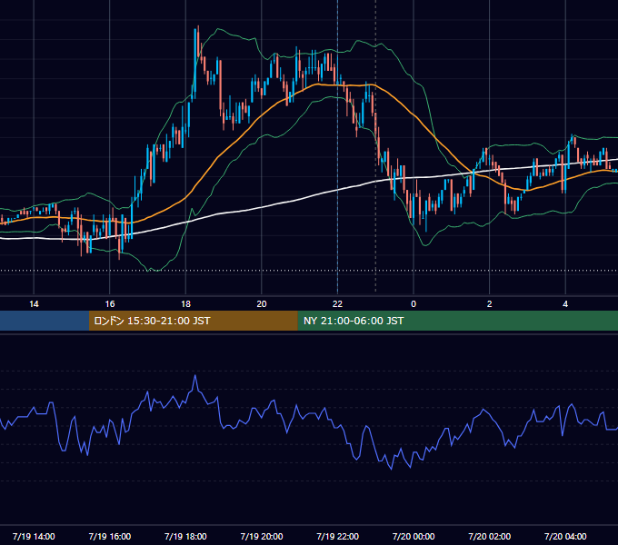 2010年7月19日（月） USD/JPY 5分足チャート