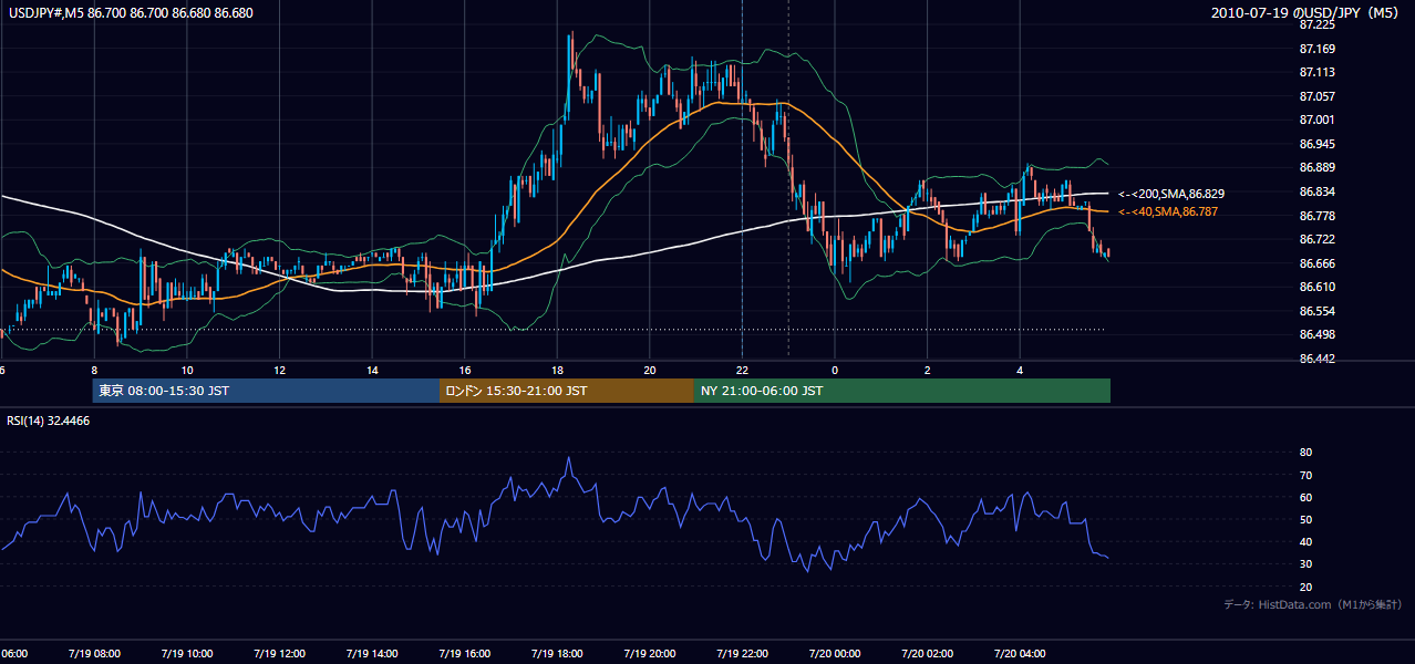 2010年7月19日(月) USD/JPY 5分足チャート