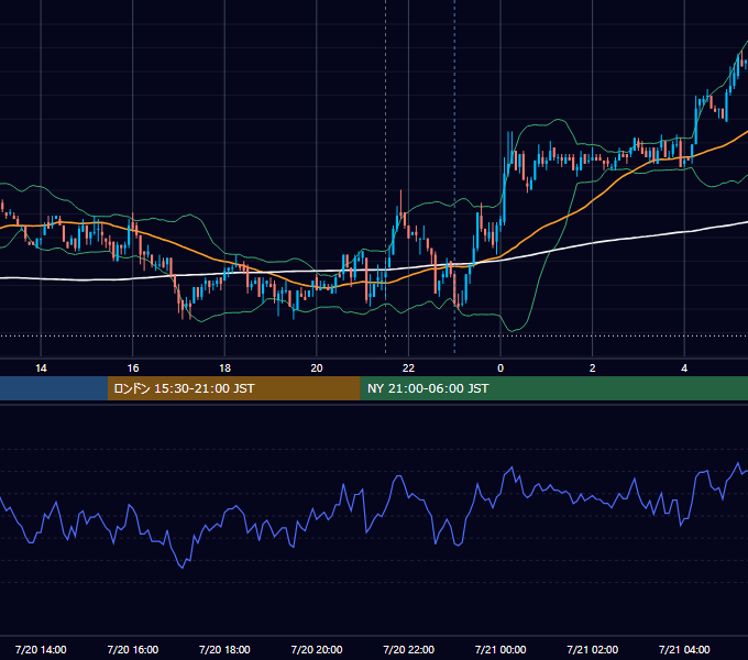 2010年7月20日（火） USD/JPY 5分足チャート