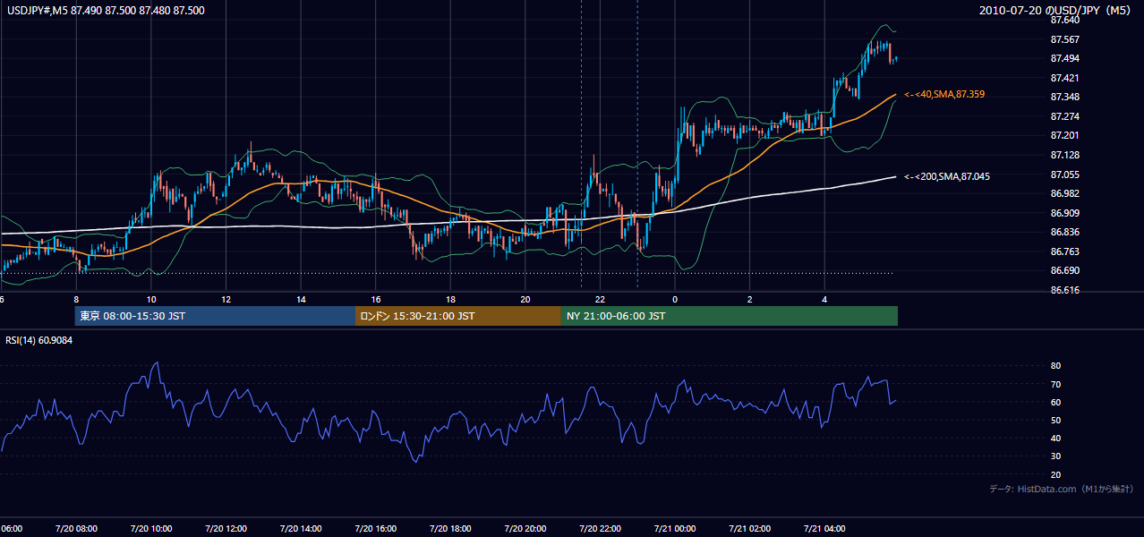 2010-07-20(火) USD/JPY 5分足チャート