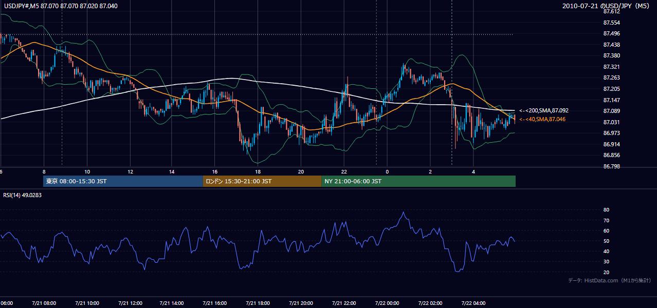 2010-07-21(水) USD/JPY 5分足チャート